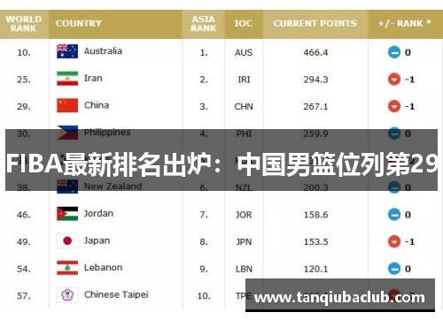 FIBA最新排名出炉:中国男篮位列第29